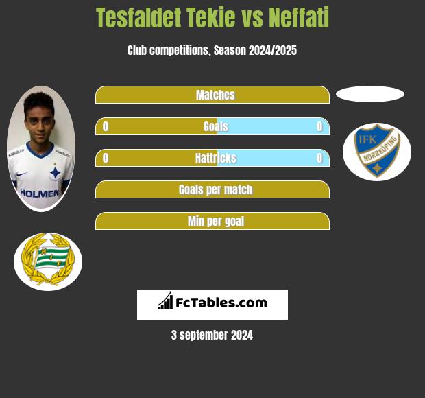 Tesfaldet Tekie vs Neffati h2h player stats