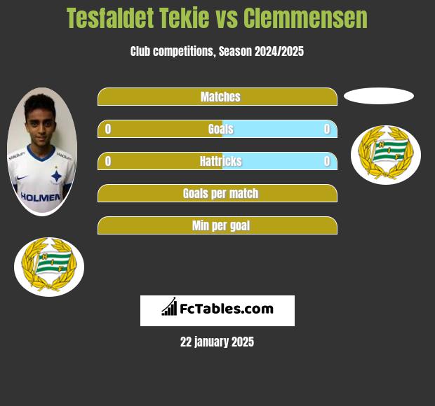 Tesfaldet Tekie vs Clemmensen h2h player stats