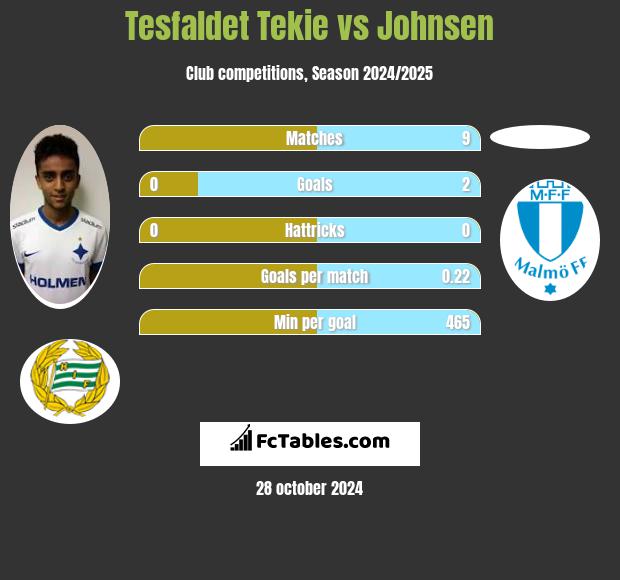 Tesfaldet Tekie vs Johnsen h2h player stats