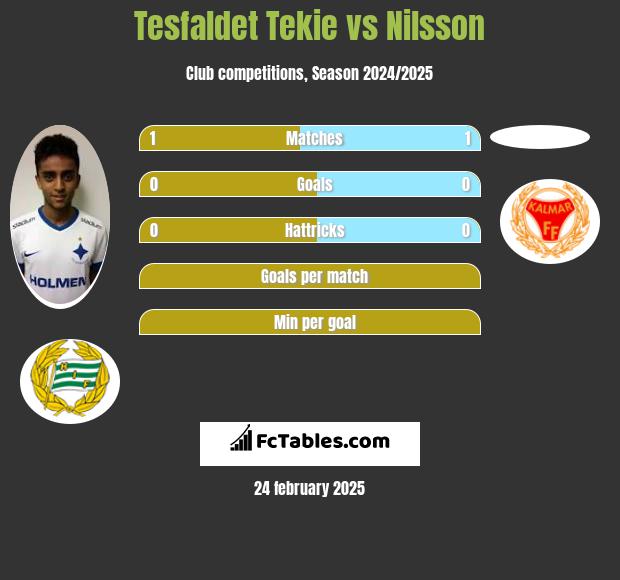 Tesfaldet Tekie vs Nilsson h2h player stats