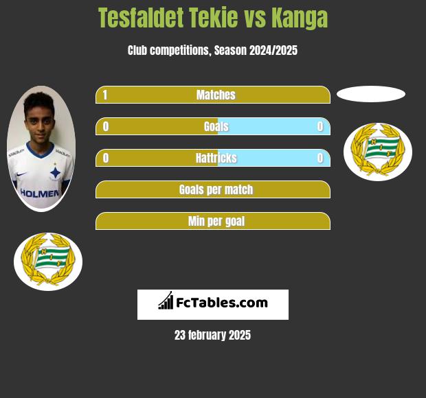 Tesfaldet Tekie vs Kanga h2h player stats