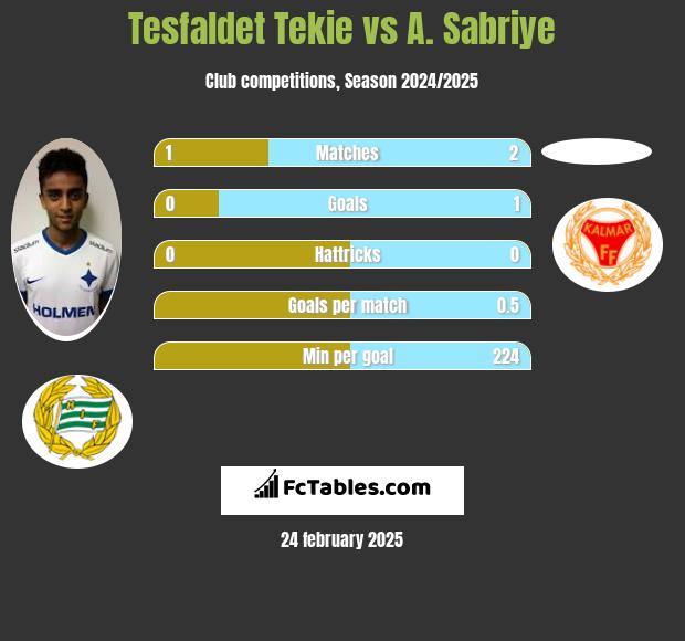 Tesfaldet Tekie vs A. Sabriye h2h player stats