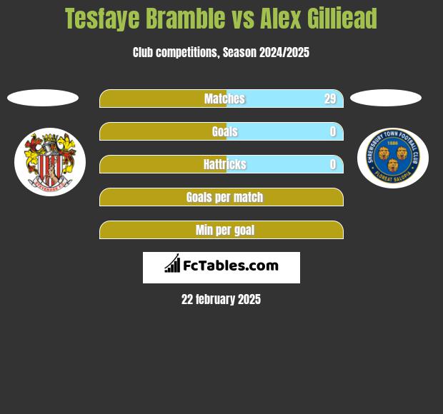 Tesfaye Bramble vs Alex Gilliead h2h player stats