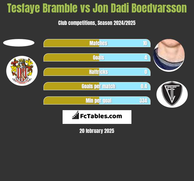 Tesfaye Bramble vs Jon Dadi Boedvarsson h2h player stats