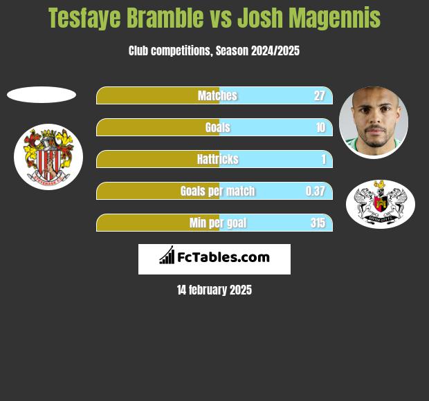 Tesfaye Bramble vs Josh Magennis h2h player stats