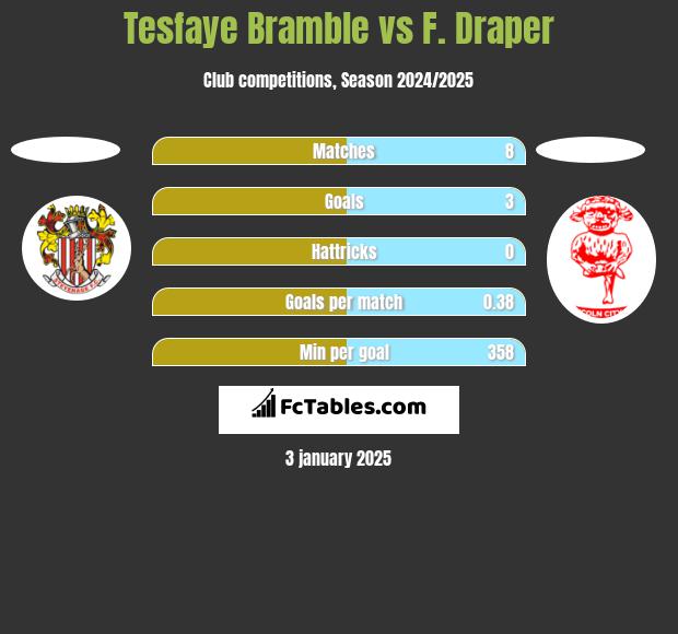 Tesfaye Bramble vs F. Draper h2h player stats