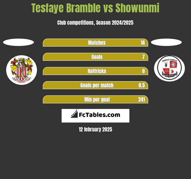 Tesfaye Bramble vs Showunmi h2h player stats