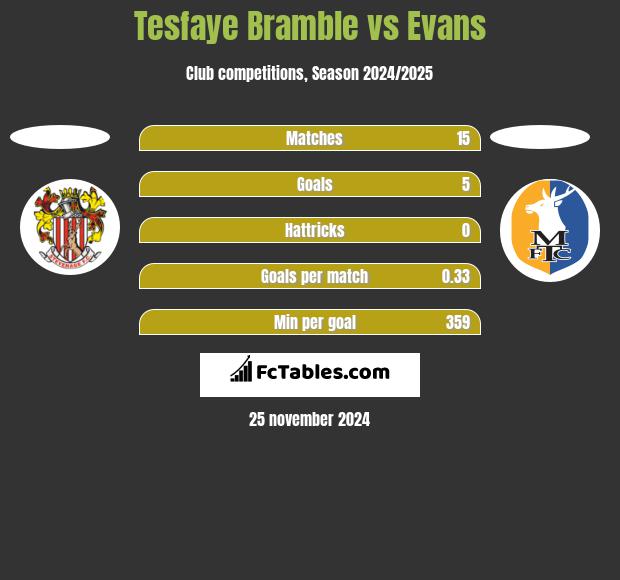 Tesfaye Bramble vs Evans h2h player stats