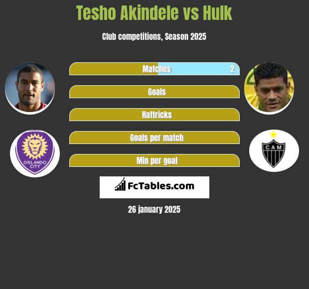 Tesho Akindele vs Hulk h2h player stats