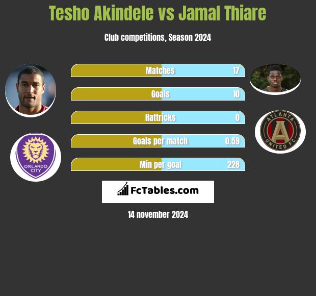 Tesho Akindele vs Jamal Thiare h2h player stats