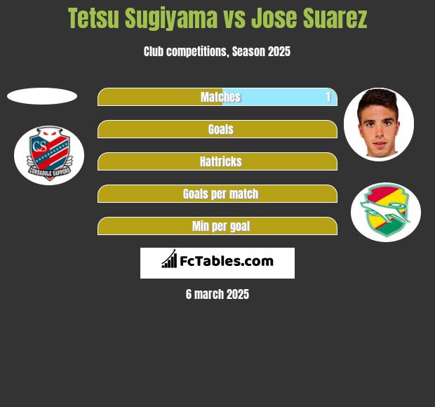 Tetsu Sugiyama vs Jose Suarez h2h player stats