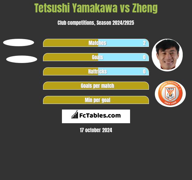 Tetsushi Yamakawa vs Zheng h2h player stats