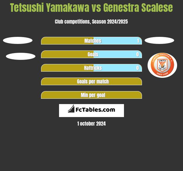 Tetsushi Yamakawa vs Genestra Scalese h2h player stats