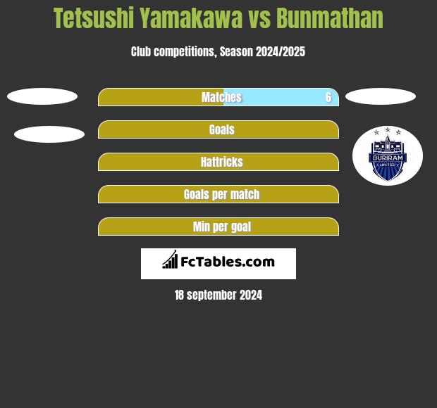 Tetsushi Yamakawa vs Bunmathan h2h player stats