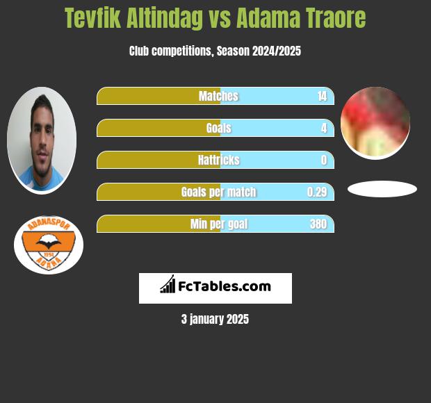 Tevfik Altindag vs Adama Traore h2h player stats