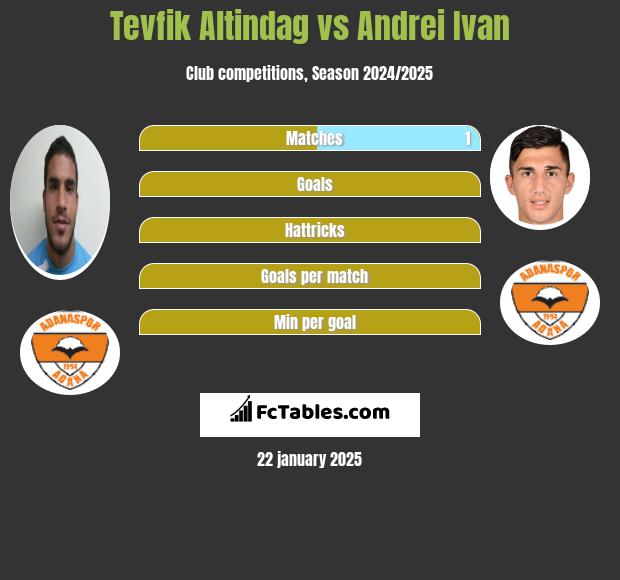 Tevfik Altindag vs Andrei Ivan h2h player stats