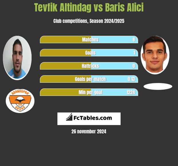 Tevfik Altindag vs Baris Alici h2h player stats