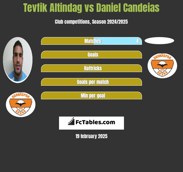 Tevfik Altindag vs Daniel Candeias h2h player stats