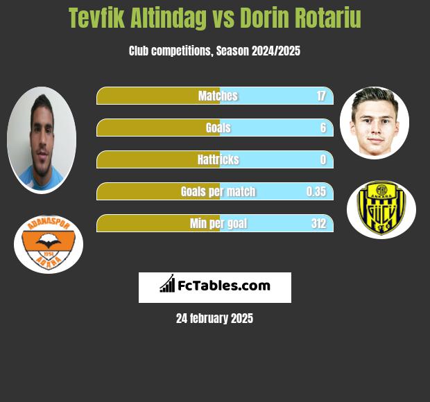 Tevfik Altindag vs Dorin Rotariu h2h player stats