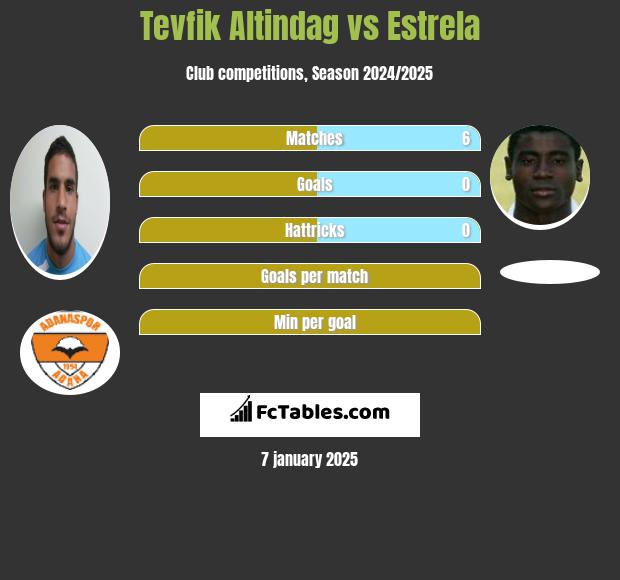 Tevfik Altindag vs Estrela h2h player stats