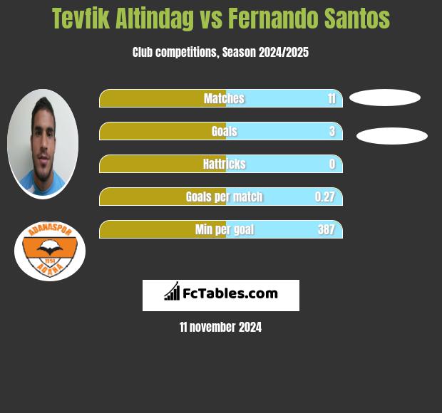 Tevfik Altindag vs Fernando Santos h2h player stats