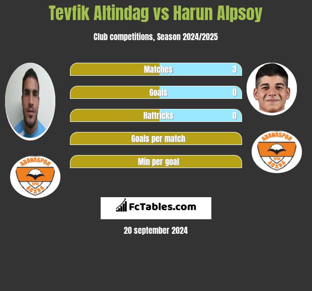 Tevfik Altindag vs Harun Alpsoy h2h player stats