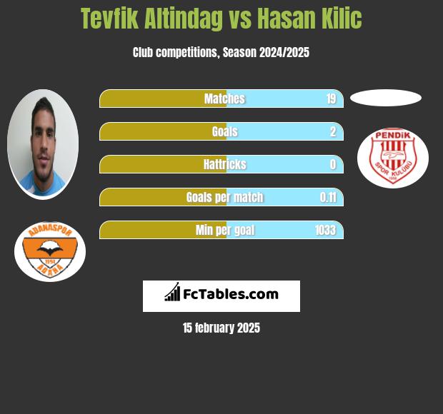 Tevfik Altindag vs Hasan Kilic h2h player stats