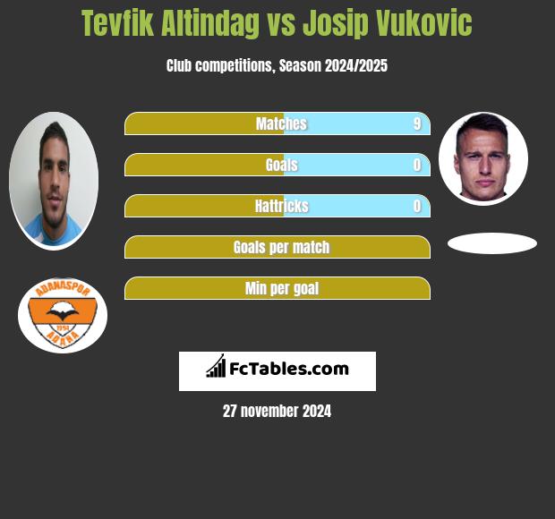 Tevfik Altindag vs Josip Vukovic h2h player stats