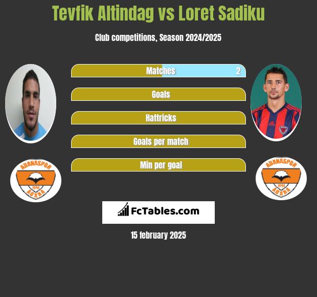 Tevfik Altindag vs Loret Sadiku h2h player stats