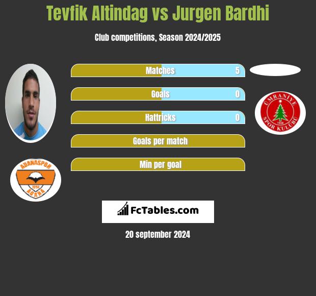 Tevfik Altindag vs Jurgen Bardhi h2h player stats