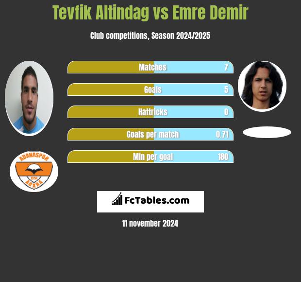 Tevfik Altindag vs Emre Demir h2h player stats