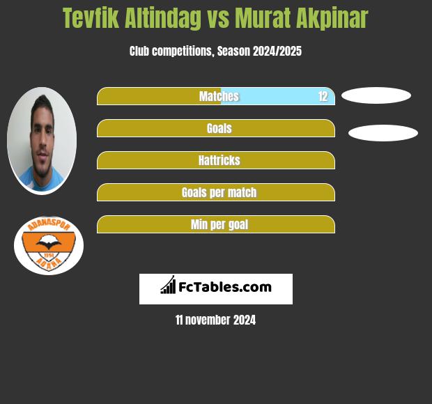 Tevfik Altindag vs Murat Akpinar h2h player stats