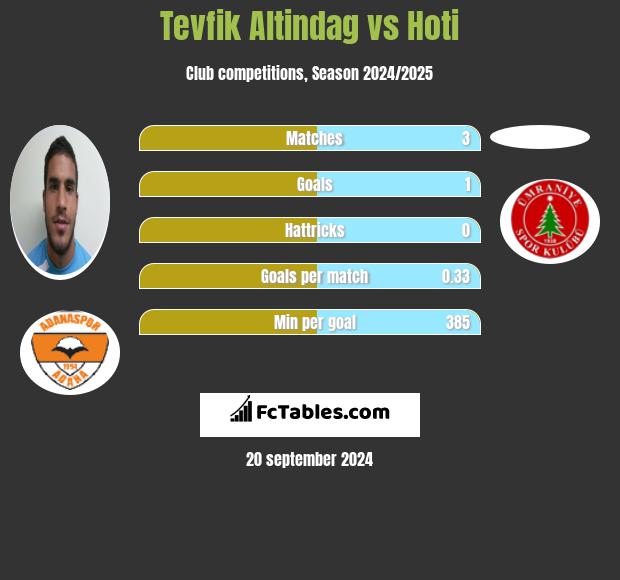 Tevfik Altindag vs Hoti h2h player stats