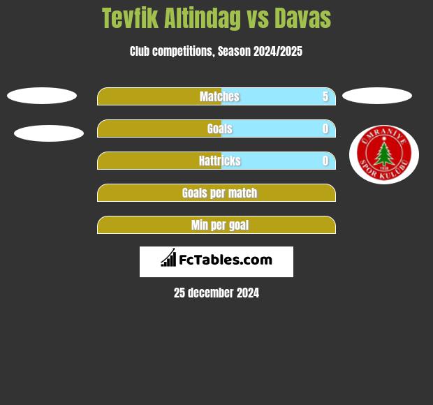 Tevfik Altindag vs Davas h2h player stats