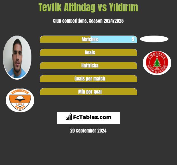 Tevfik Altindag vs Yıldırım h2h player stats