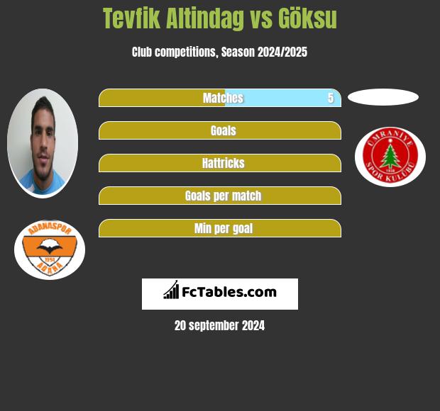 Tevfik Altindag vs Göksu h2h player stats