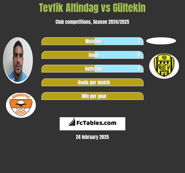 Tevfik Altindag vs Gültekin h2h player stats