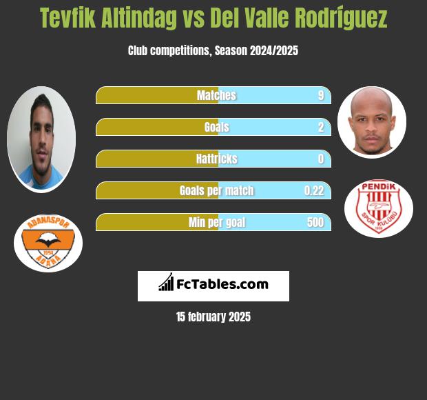 Tevfik Altindag vs Del Valle Rodríguez h2h player stats