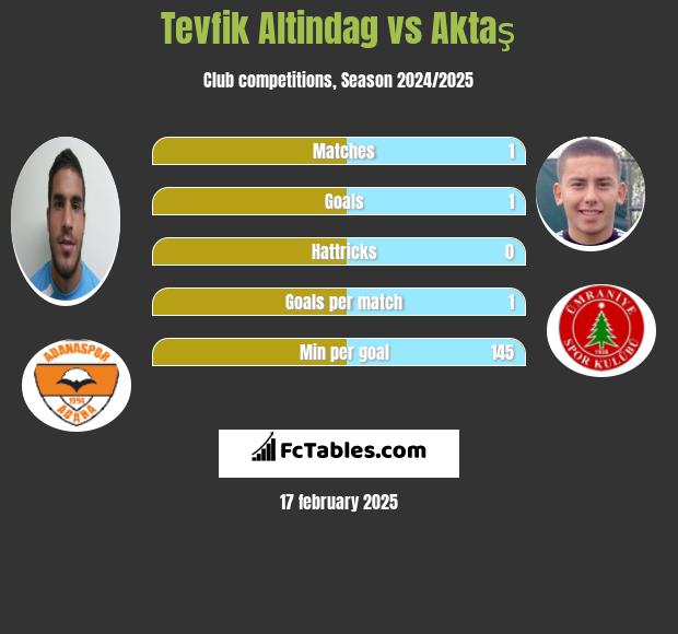 Tevfik Altindag vs Aktaş h2h player stats