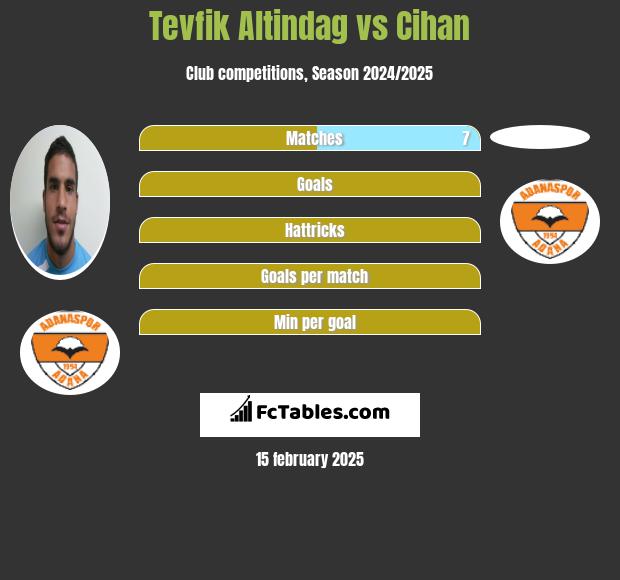 Tevfik Altindag vs Cihan h2h player stats