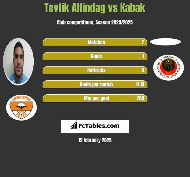 Tevfik Altindag vs Kabak h2h player stats