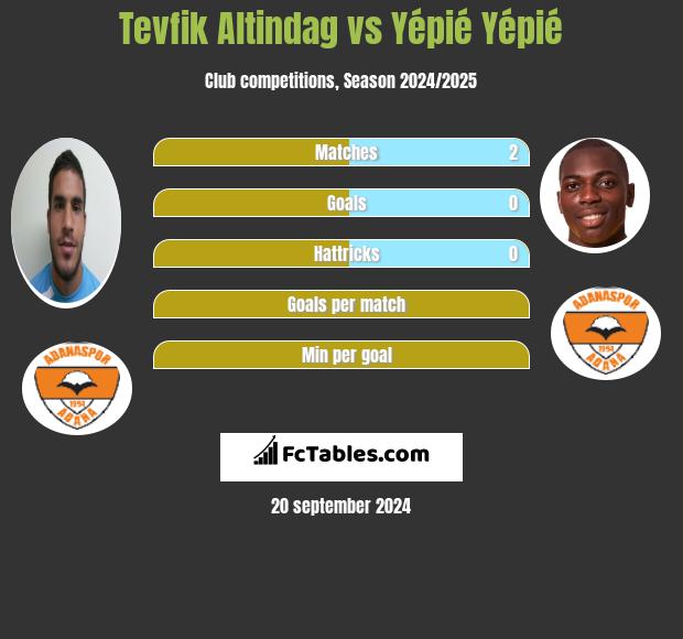 Tevfik Altindag vs Yépié Yépié h2h player stats