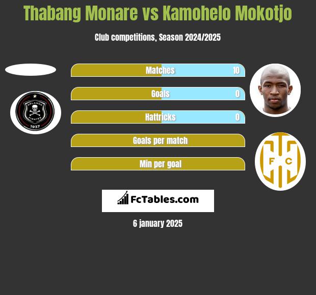 Thabang Monare vs Kamohelo Mokotjo h2h player stats