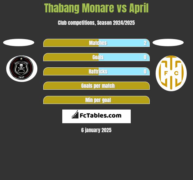 Thabang Monare vs April h2h player stats