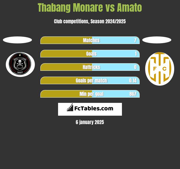 Thabang Monare vs Amato h2h player stats