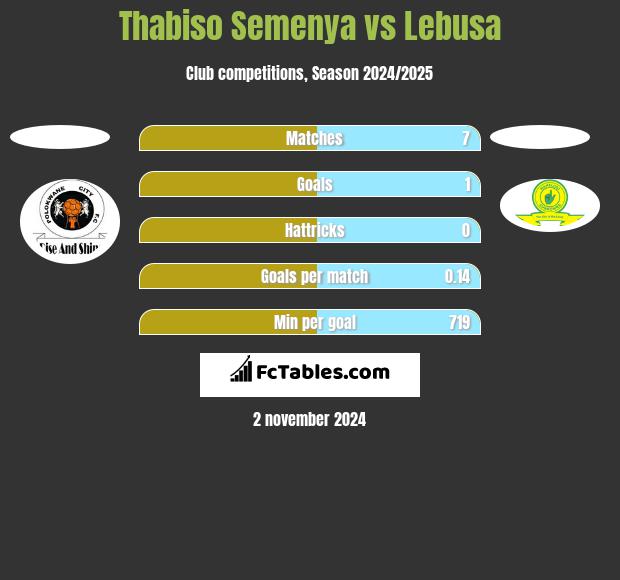 Thabiso Semenya vs Lebusa h2h player stats