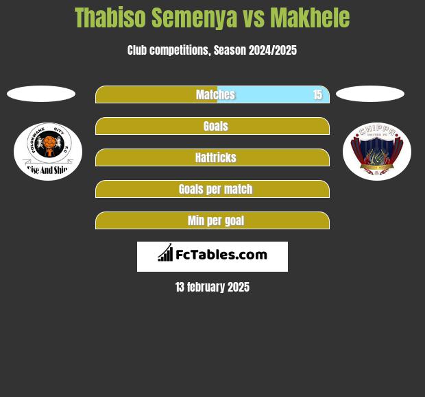 Thabiso Semenya vs Makhele h2h player stats