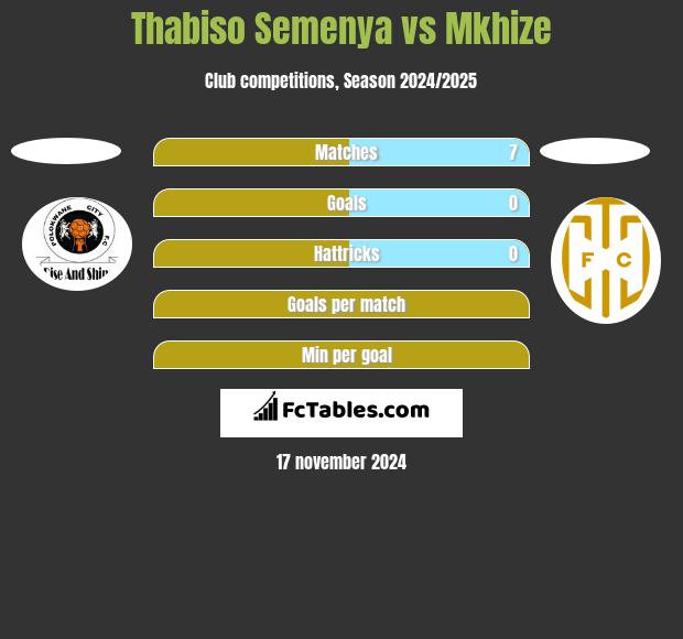 Thabiso Semenya vs Mkhize h2h player stats