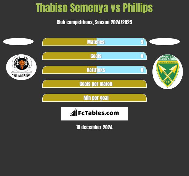 Thabiso Semenya vs Phillips h2h player stats