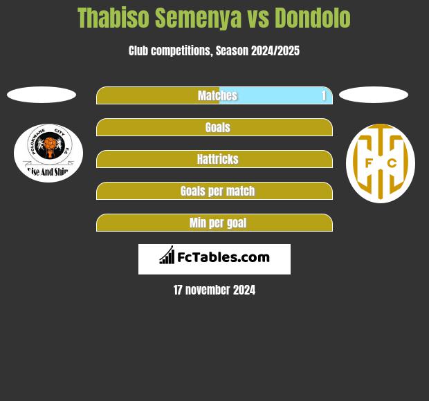 Thabiso Semenya vs Dondolo h2h player stats